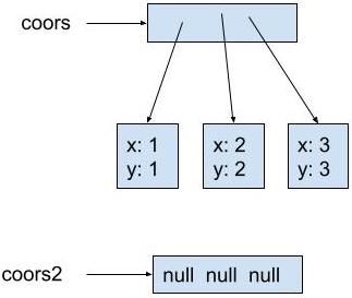 coors points to a box representing an array. The array points to 3 boxes representing Coordinate2D objects. The objects contain x: 1, y: 1, x: 2, y: 2, and x:3, y: 3. coors2 points to a different box representing a different array. The array contains 3 null values.