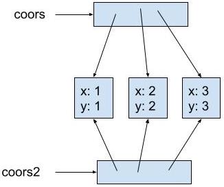 coors points to a box representing an array. coors2 points to a different box representing a different array. Box arrays points to the same 3 boxes, each representing a Coordinate2D object. The values inside the objects are x: 1, y: 1, x: 2, y: 2, and x:3, y: 3