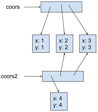 coors points to a box representing an array. The array points to boxes representing 3 Coordinate2D objects. The objects contain the values x: 1, y: 1, x: 2, y: 2, and x: 3, y: 3. coors2 points to a different box representing a different array. The first value in coors2 points to a box representing a Coordinate2D object with values x: 4, y: 4. The other 2 values point to the same last 2 objects as coors.