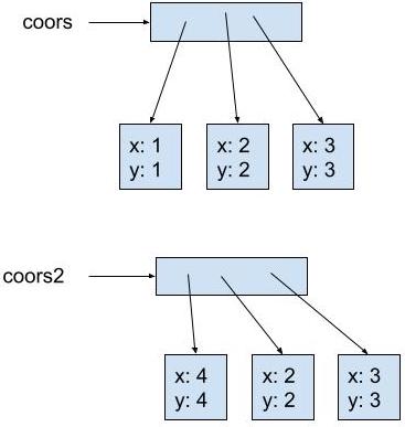 coors points to a box representing an array. The array points to 3 boxes representing Coordinate2D objects. The objects contain values x: 1, y: 1, x: 2, y: 2, and x: 3, y: 3. coors2 points to a different box representing a different array. The array points to 3 boxes representing Coordinate2D objects (completely different objects than those pointed to by coors). The objects contain values x: 4, y: 4, x: 2, y: 2, and x: 3, y: 3
