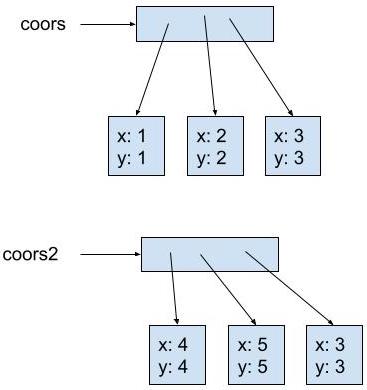 coors points to a box representing an array. The array points to 3 boxes representing Coordinate2D objects. The objects contain values x: 1, y: 1, x: 2, y: 2, and x: 3, y: 3. coors2 points to a different box representing a different array. The array points to 3 boxes representing Coordinate2D objects (completely different objects than those pointed to by coors). The objects contain values x: 4, y: 4, x: 5, y: 5, and x: 3, y: 3
