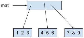 mat points ot a box representing an array. The array points to 3 boxes, each representing 1 row. The 1st row contains 1, 2, 3. The 2nd row contains 4, 5, 6. The 3rd row contains 7, 8, 9