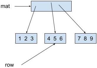 mat points ot a box representing an array. The array points to 3 boxes, each representing 1 row. The 1st row contains 1, 2, 3. The 2nd row contains 4, 5, 6. The 3rd row contains 7, 8, 9. The variable row points to the box containing 4, 5, 6