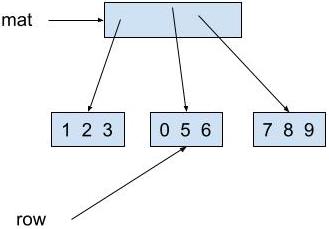mat points ot a box representing an array. The array points to 3 boxes, each representing 1 row. The 1st row contains 1, 2, 3. The 2nd row contains 0, 5, 6. The 3rd row contains 7, 8, 9. The variable row points to the box containing 0, 5, 6