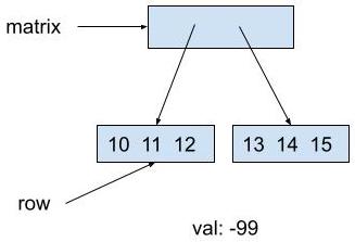 The diagram shows matrix pointing to a box representing an array. The first spot in the array points to a box representing an array containing 10, 11, 12. The second spot in the array points to a box representing an array containing 13, 14, 15. row also points to the same box representing the array containing 10, 11, 12. val stores -99.