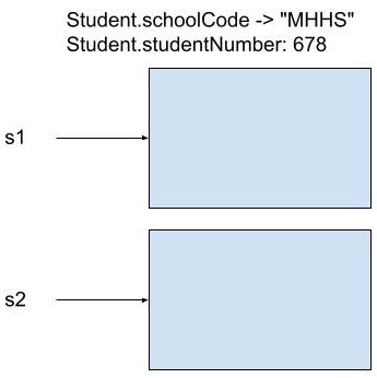 School.schoolCode points to “MHHS”. School.studentNumber stores 678. s1 points to an empty box. s2 points to a different empty box.