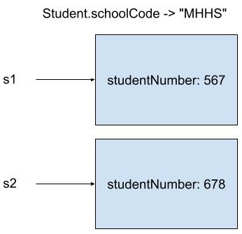 School.schoolCode points to “MHHS”. s1 points to a box containing studentNumber, which stores 567. s2 points to a different box containing a different copy of studentNumber, which stores 678.
